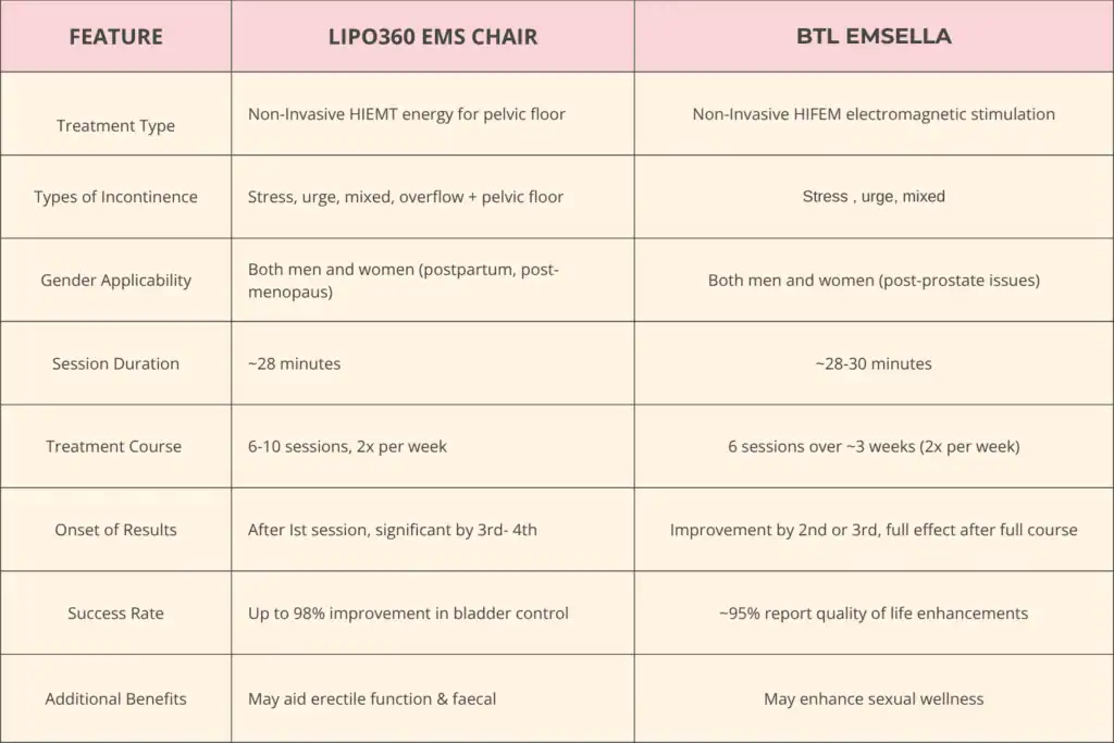 Table to show benefits of Lipo 360 for urinary incontinence Calne 