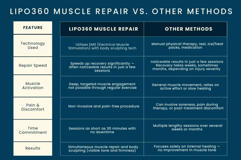 Revolutionising Muscle Repair: The Power of LIPO360 Body Sculpt Post-Injury 6 Key differences between LIPO360 Muscle Repair Calne and other Muscle Repair Methods including features
